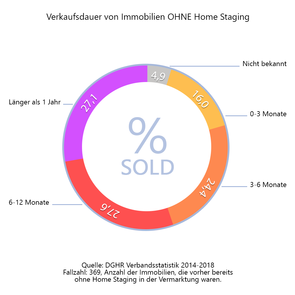 Verkaufsdauer von Immobilien OHNE Home Staging