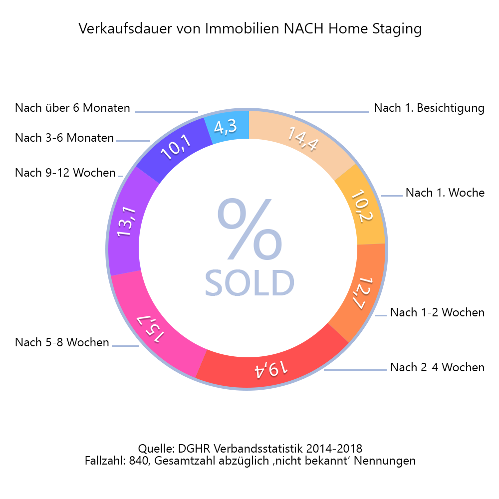 Verkaufsdauer von Immobilien NACH Home Staging